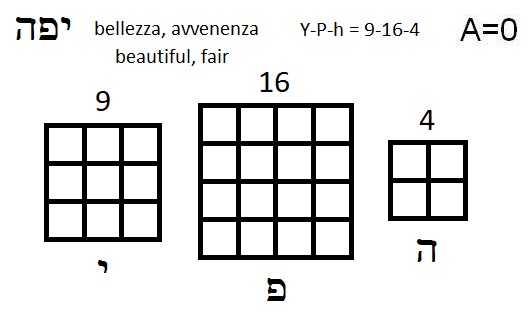 La parola ebraica YPh (bellezza) sono i quadrati dei numeri 3-4-2