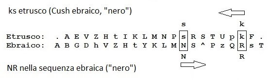 Il nome ebraico Cush (KVs) che significa nero se viene scritto usando la fonetica ufficiale dell'alfabeto etrusco sono le lettere etrusche ks che corrispondono alle lettere ebraiche NR, il colore nero