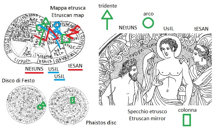 NEtUNS Nethuns Nettuno Poseidone Poseidon, UsIL Ushil Usil, tESAN Thesan nella mappa etrusca e nel disco di Festo (in the Etruscan liver map and in the Phaistos Disc)