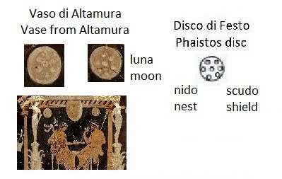 Nt nth nella mappa etrusca (Nt nth in the Etruscan liver map), segno scudo nido nel disco di Festo (shield nest sign in the Phaistos Disc), luna nel vaso di Altamura (moon in the vase from Altamura)