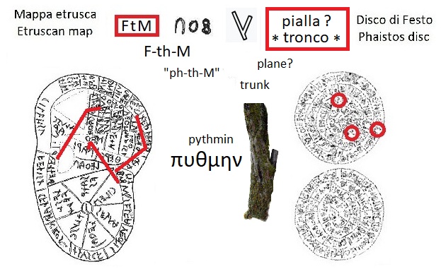 FtM fthm nella mappa etrusca (FtM fthm in the Etruscan liver map) e segno pialla nel disco di Festo (planer entry sign in the Phaistos Disc)