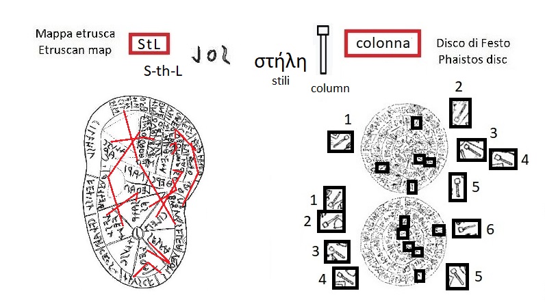 StL shtl nella mappa etrusca (StL shtl in the Etruscan liver map) e segno colonna nel disco di Festo (column sign in the Phaistos Disc)