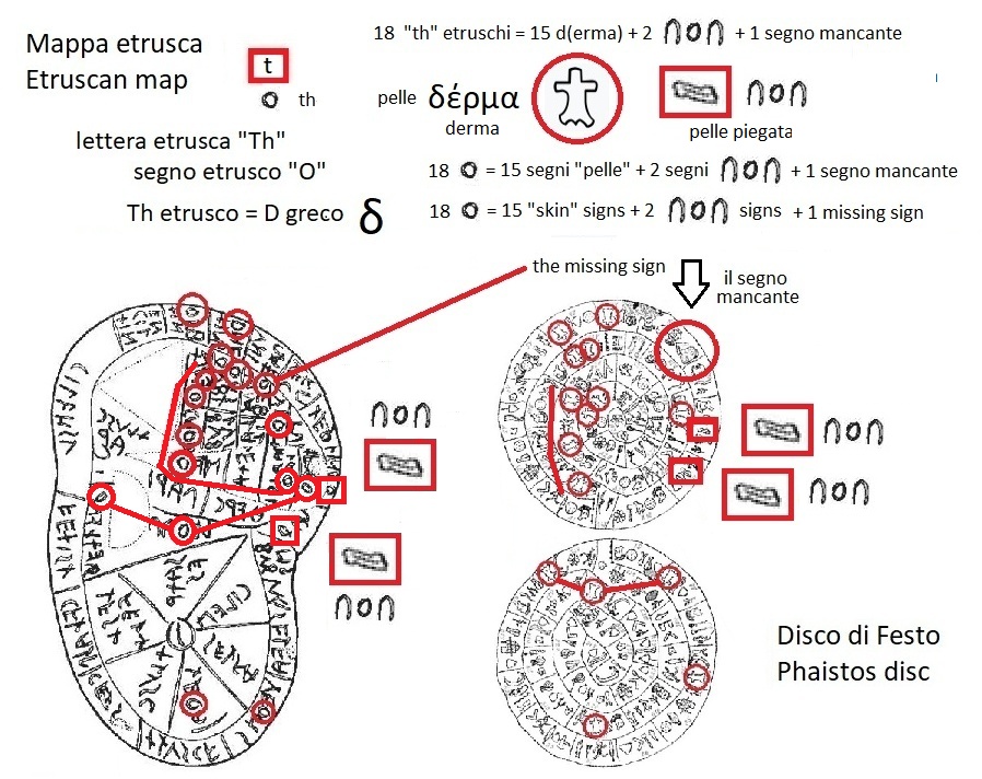 Lettera th nella mappa etrusca (th in the Etruscan liver map) e segno pelle nel disco di Festo (skin sign in the Phaistos Disc)