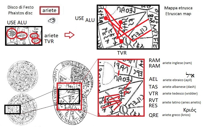 QRE RES RVT VTR AEL TAS RAM nella mappa etrusca (QRE RES RVT VTR AEL TAS RAM in the Etruscan liver map) e segno ariete nel disco di Festo (aries sign in the Phaistos Disc)