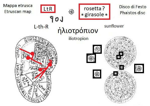 RIA nella mappa etrusca (LtR in the Etruscan liver map) e segno rosetta girasole nel disco di Festo (rose sunflower sign in the Phaistos Disc)