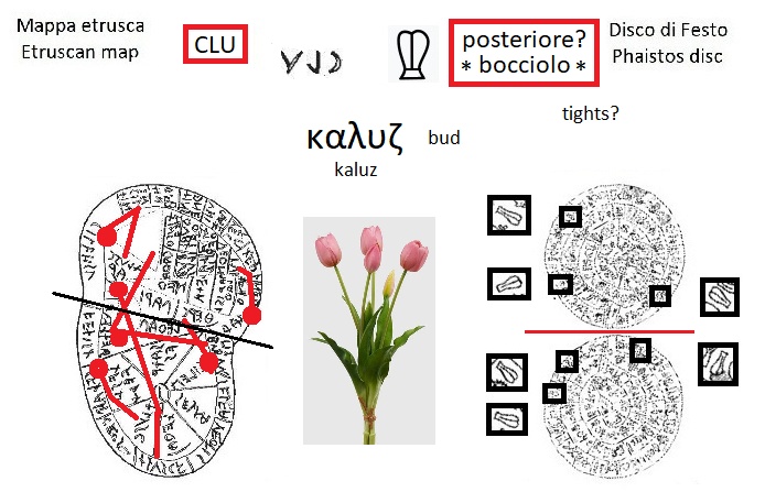 CLU nella mappa etrusca (CLU in the Etruscan liver map) e segno posteriore bocciolo nel disco di Festo (tights bud sign in the Phaistos Disc)