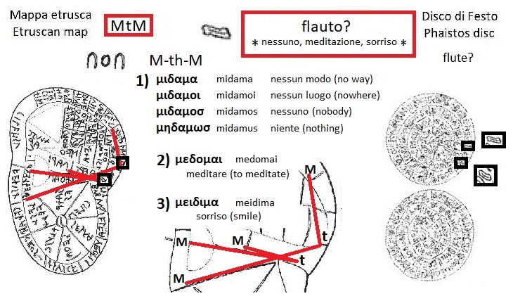 MtM mthm nella mappa etrusca (MtM mthm in the Etruscan liver map) e segno flauto nulla meditare sorriso nel disco di Festo (flute nothing to meditate smile sign in the Phaistos Disc)