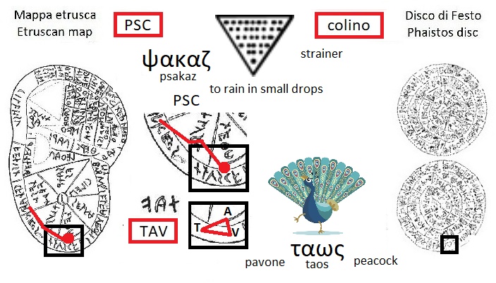 TAV nella mappa etrusca (TAV in the Etruscan liver map) e segno colino nel disco di Festo (colander sign in the Phaistos Disc)