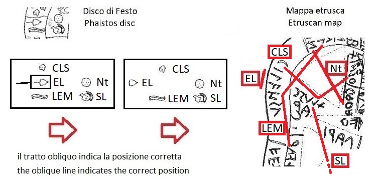 Uno dei tratti obliqui nel disco di Festo che indicano la posizione corretta dei segni (One of the oblique lines in the Phaistos disc that indicate the correct position of the signs)
