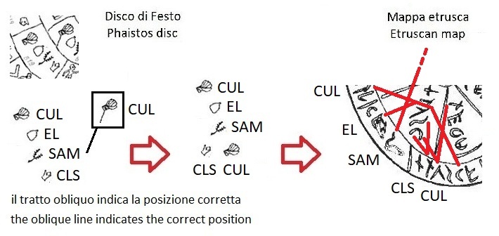 Uno dei tratti obliqui nel disco di Festo che indicano la posizione corretta dei segni (One of the oblique lines in the Phaistos disc that indicate the correct position of the signs)