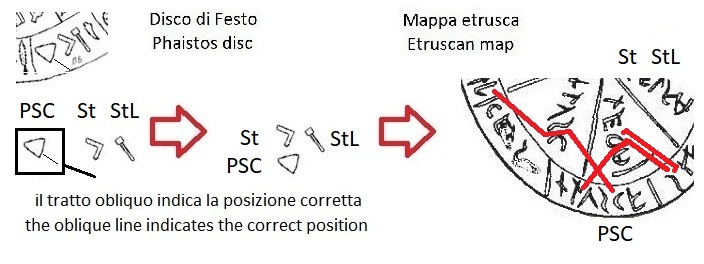 Uno dei tratti obliqui nel disco di Festo che indicano la posizione corretta dei segni (One of the oblique lines in the Phaistos disc that indicate the correct position of the signs)