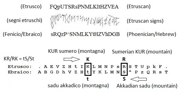 La montagna sumera KUR e' la montagna akkadica sadu (the SUmerian mountain, KUR, is the Akkadian mountain, sadu)